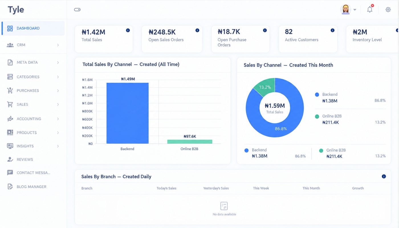 Tyle admin dashboard with sales totals and a sales by channel chart